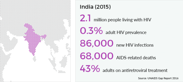 HIV-data pic