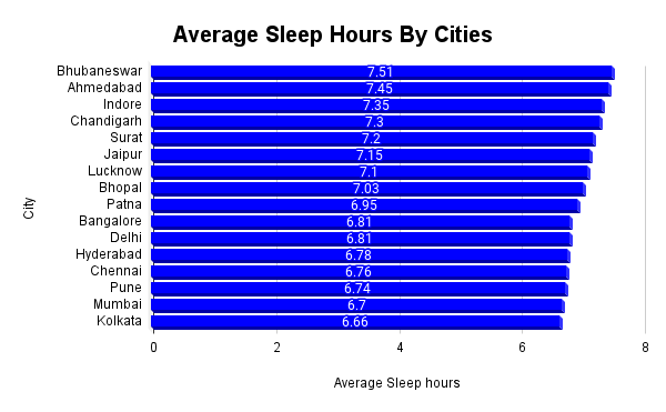 average sleep hours IndiaFit Report 2022-2023 