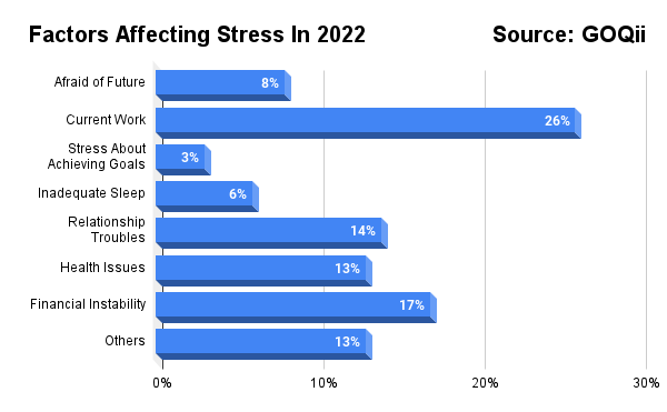 Reasons for stress - India Is Still Stressed