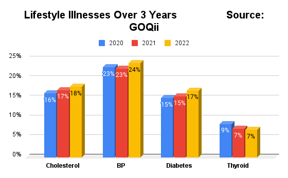 Lifestyle diseases on the rise