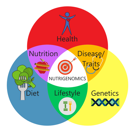 Nutrigenomics And You Goqii