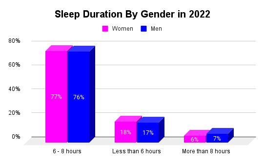 Sleep gender-wise data