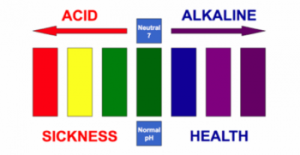 Know the science behind acidic and alkaline foods - GOQii